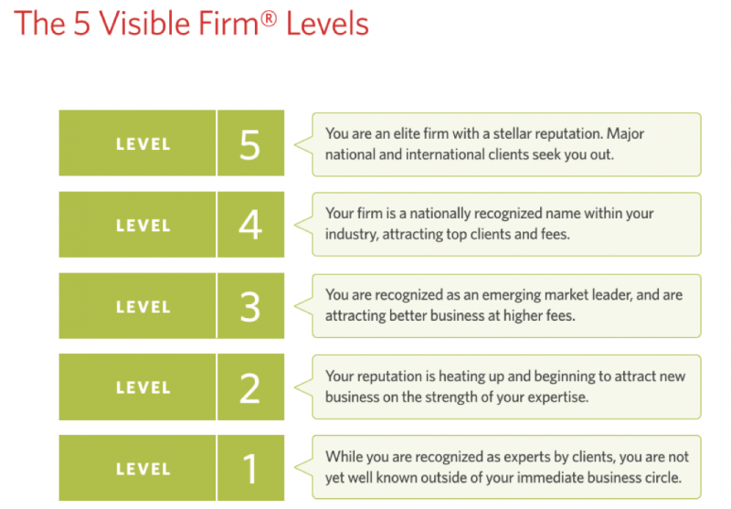 The 5 visible firm levels